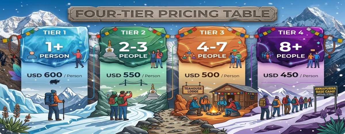 abc-trek-package-price-tiers-2027 Annapurna Base Camp trek package pricing tiers 2027