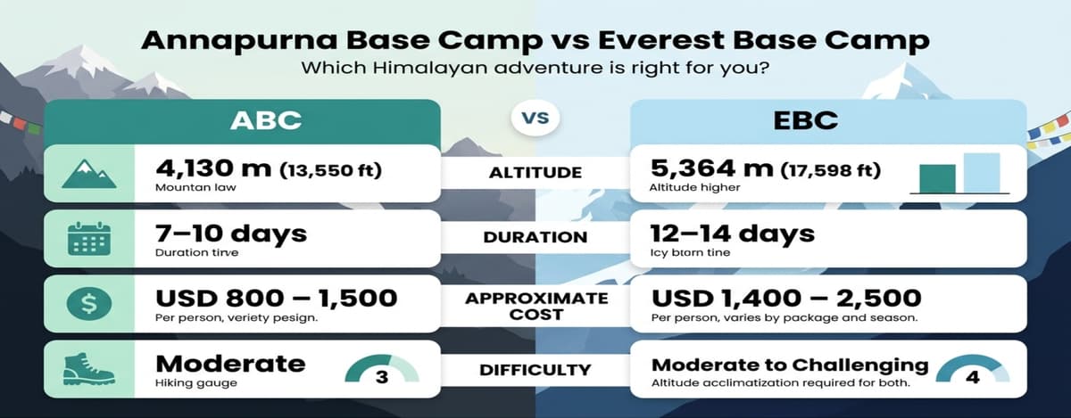 ABC vs EBC At a Glance Infographic comparing Annapurna Base Camp and Everest Base Camp altitude, days, cost and difficulty