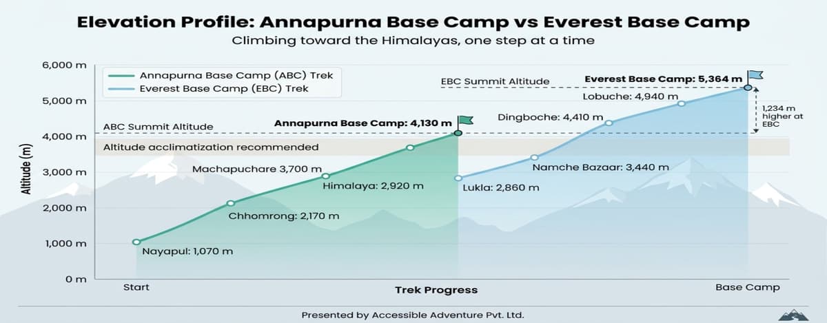 ABC and EBC Altitude Profile Elevation profile chart of Annapurna Base Camp at 4,130 m versus Everest Base Camp at 5,364 m