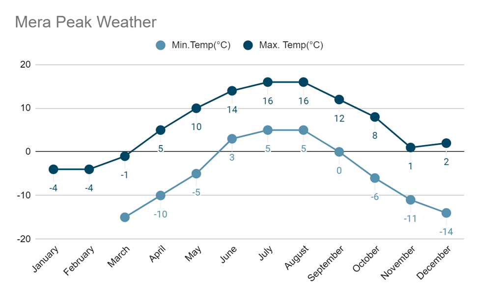 mera peak weather chart